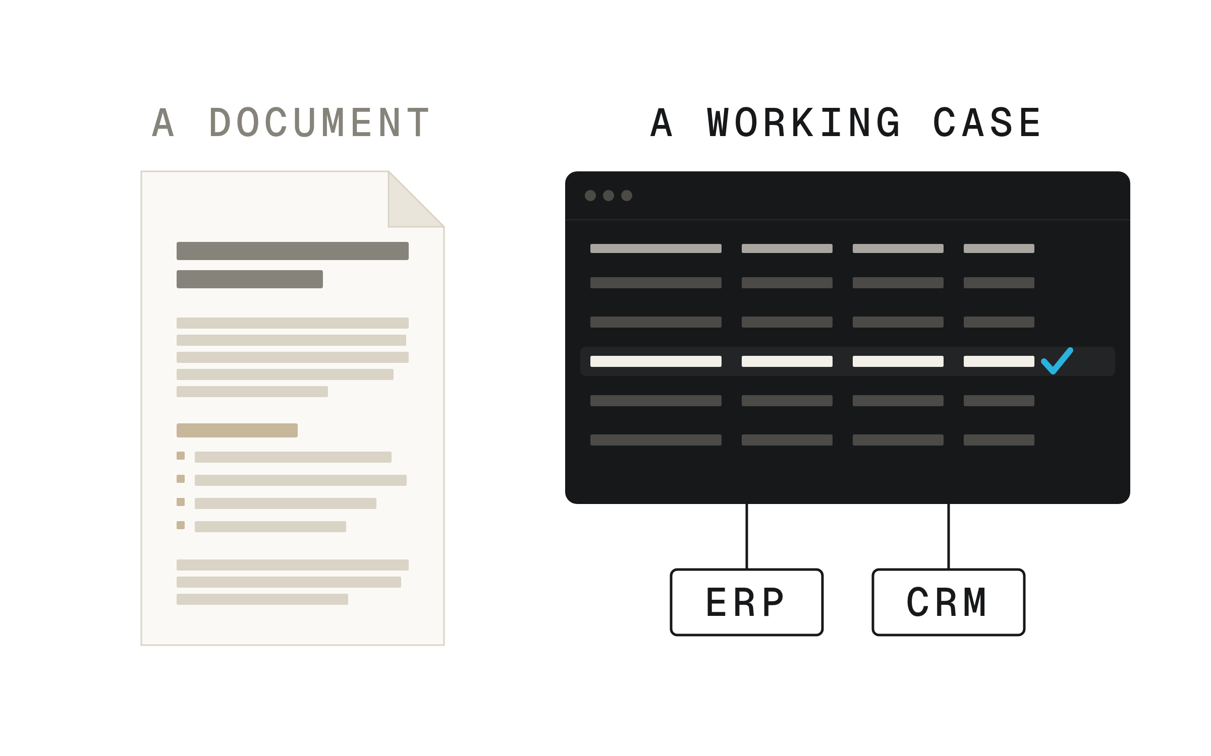 Two objects side by side: on the left, a printed document with its title, paragraphs and list, under the label «A document»; on the right, a screen showing a table where one row has just been validated, wired to two boxes labelled ERP and CRM, under «A working case».