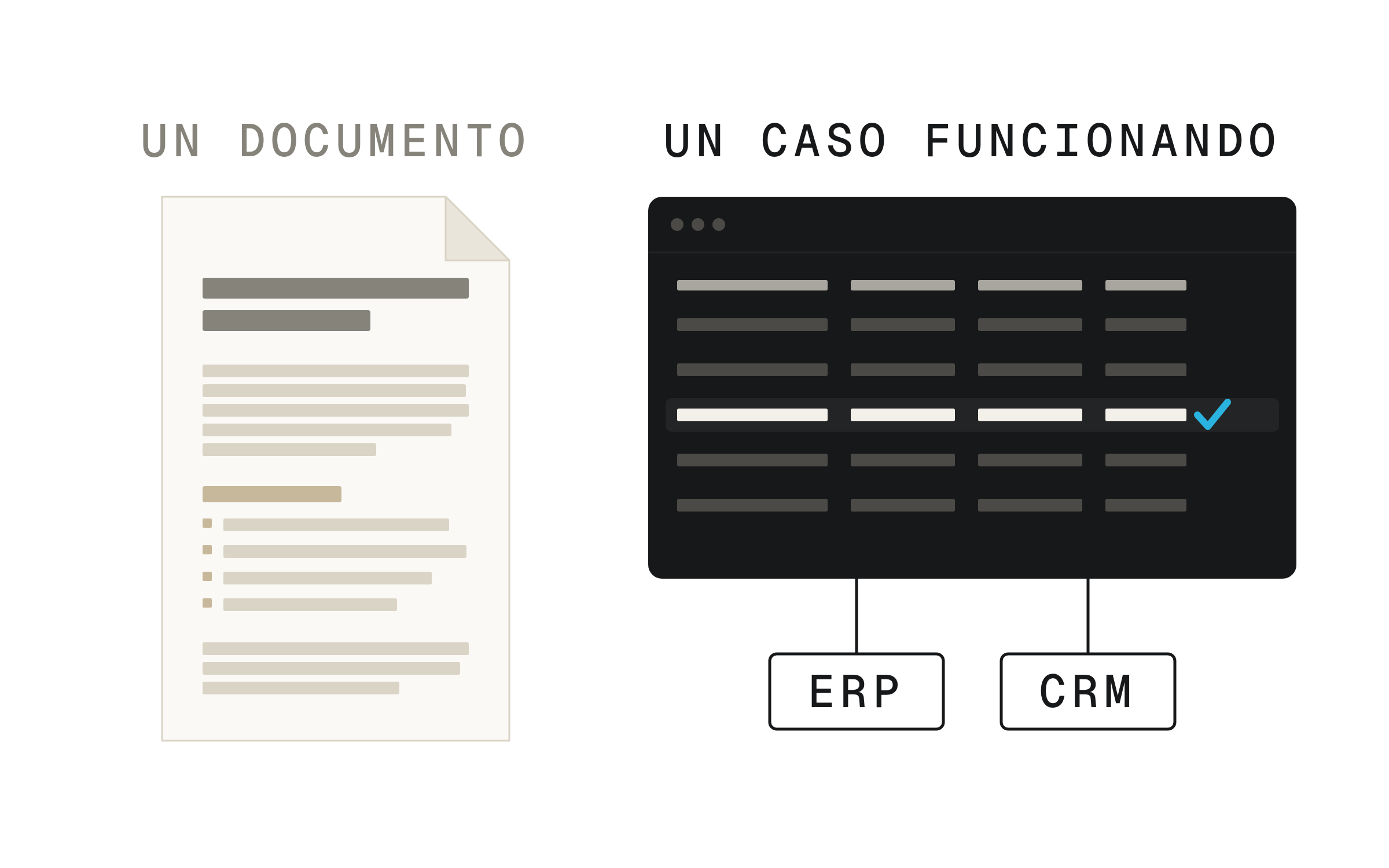 Dos objetos enfrentados: a la izquierda, un documento impreso con su título, sus párrafos y su lista, bajo el rótulo «Un documento»; a la derecha, una pantalla con una tabla en la que una fila acaba de validarse, conectada a dos cajas rotuladas ERP y CRM, bajo «Un caso funcionando».