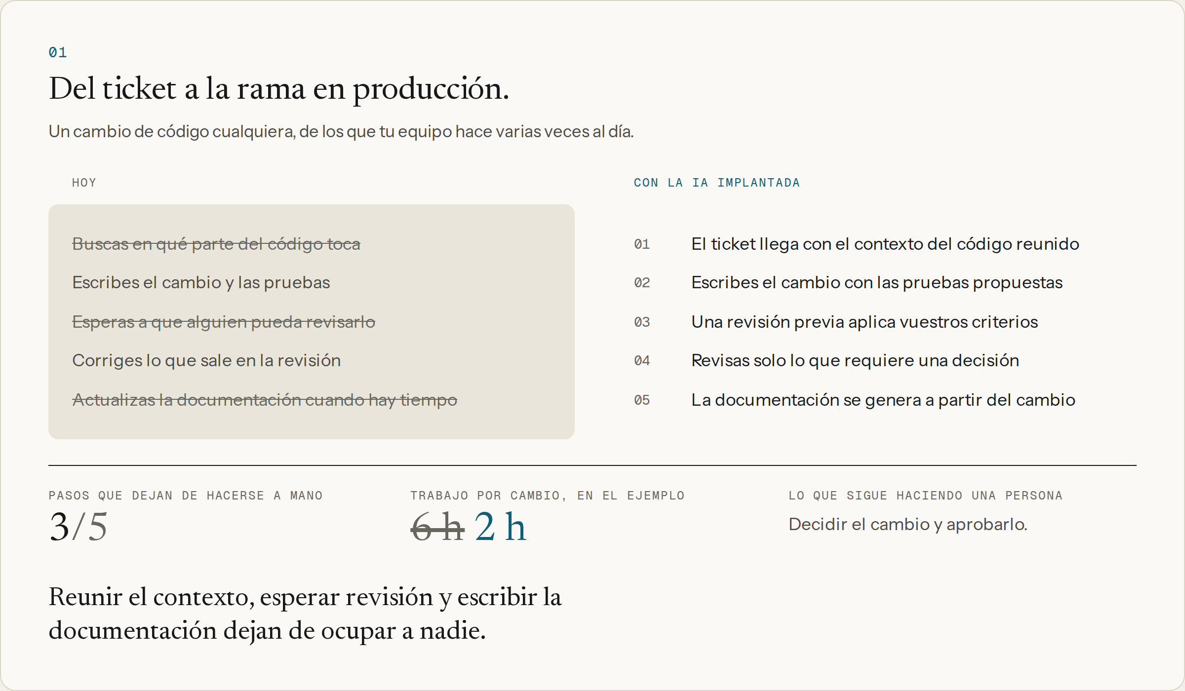 Desplegar un cambio: del ticket a la rama en producción, hoy y con la IA implantada
