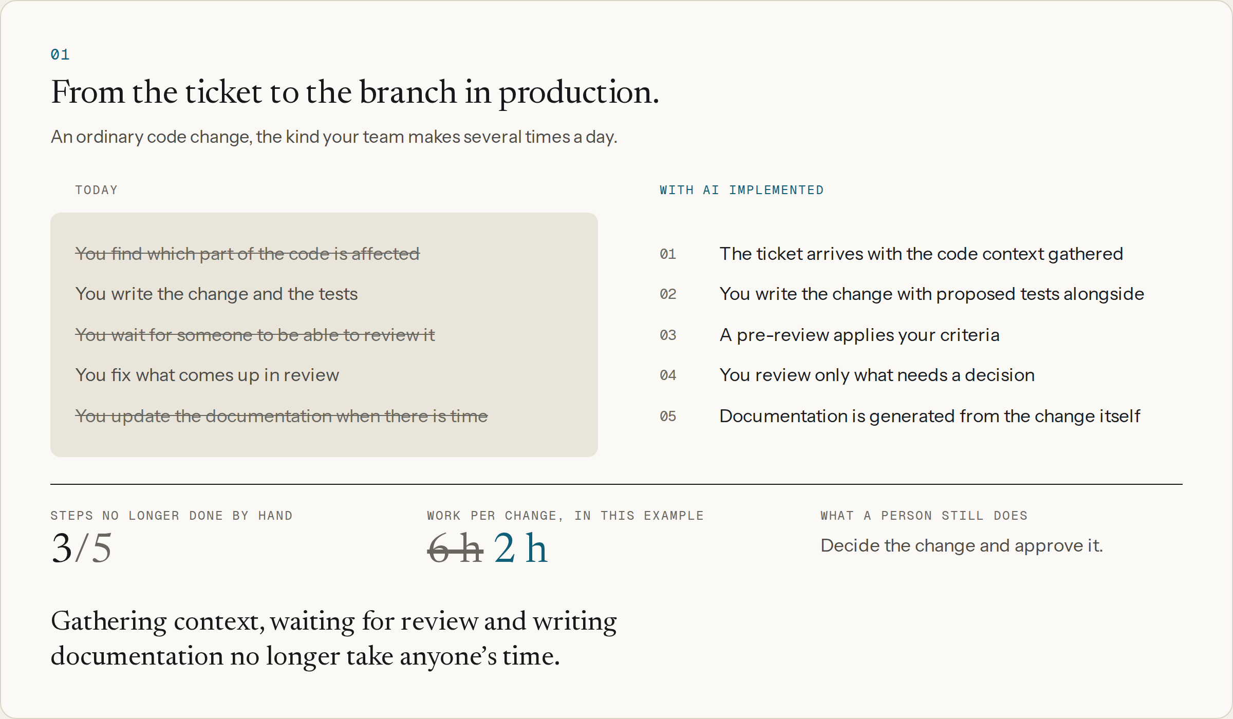 Shipping a change: from the ticket to the branch in production, today and with AI implemented