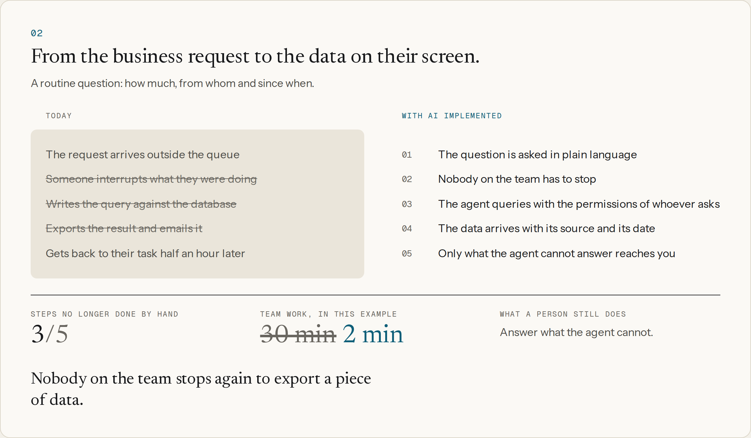 Serving the business: from the business request to the data on their screen, today and with AI implemented