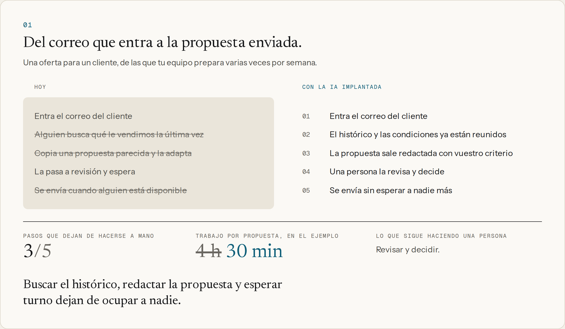 Preparar una oferta: del correo que entra a la propuesta enviada, hoy y con la IA implantada