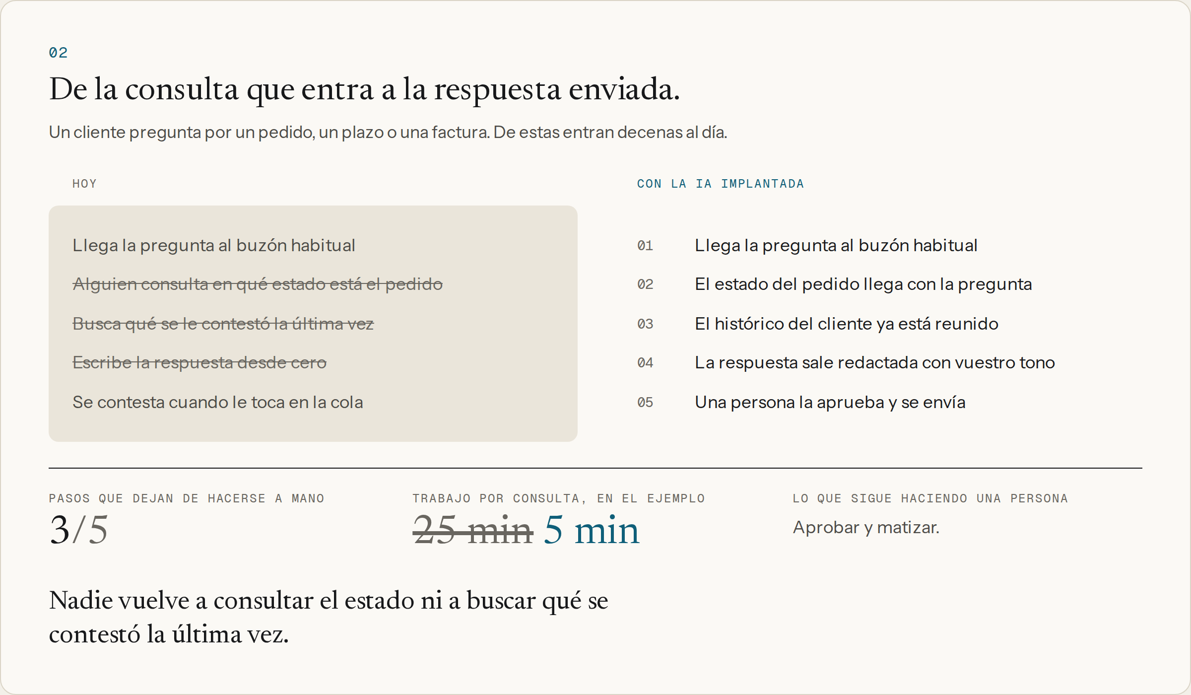 Responder a un cliente: de la consulta que entra a la respuesta enviada, hoy y con la IA implantada