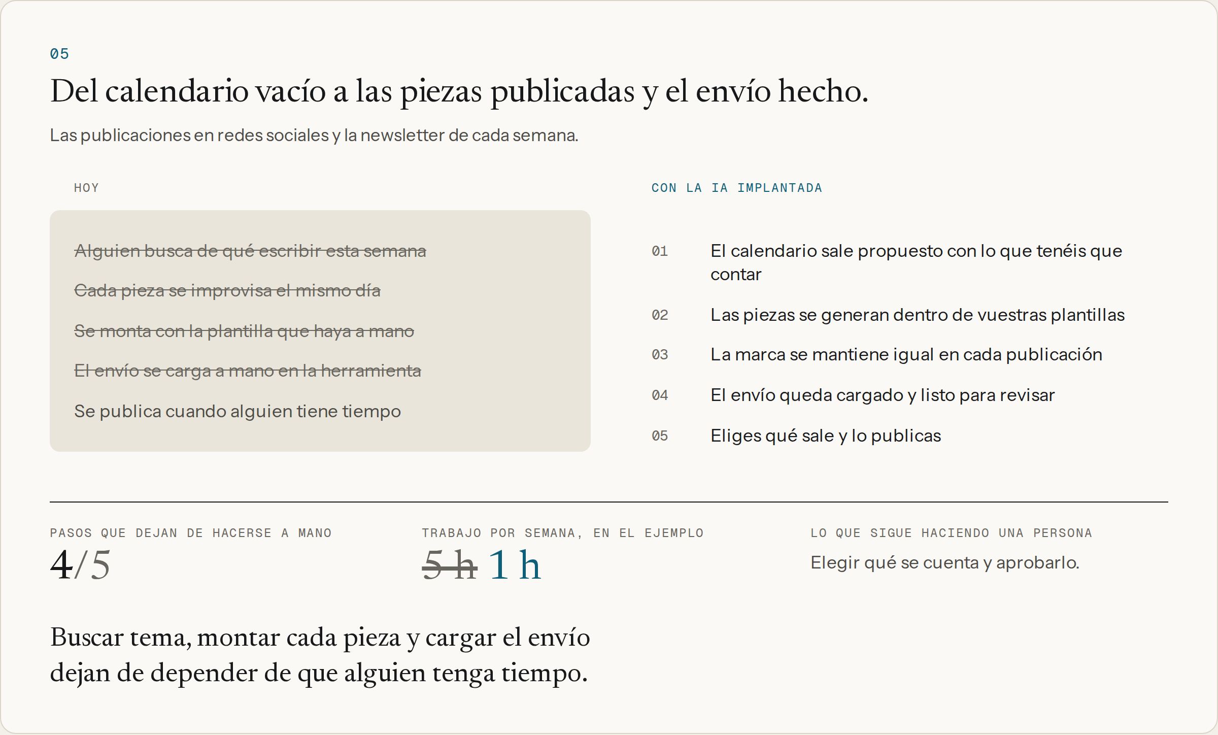 Publicar y enviar: del calendario vacío a las piezas publicadas y el envío hecho, hoy y con la IA implantada