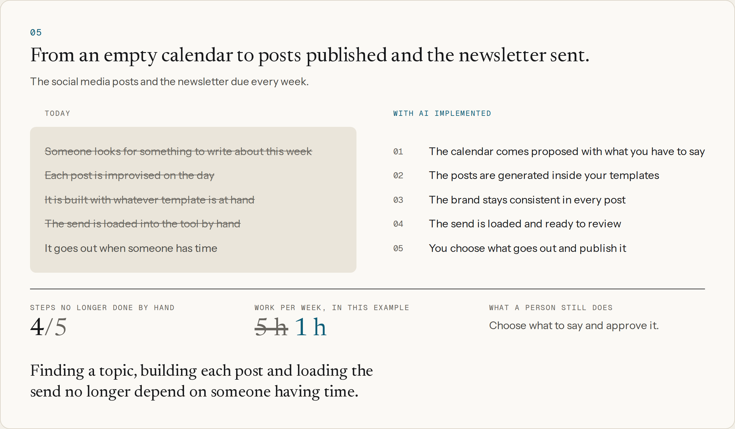 Publishing and sending: from an empty calendar to posts published and the newsletter sent, today and with AI implemented