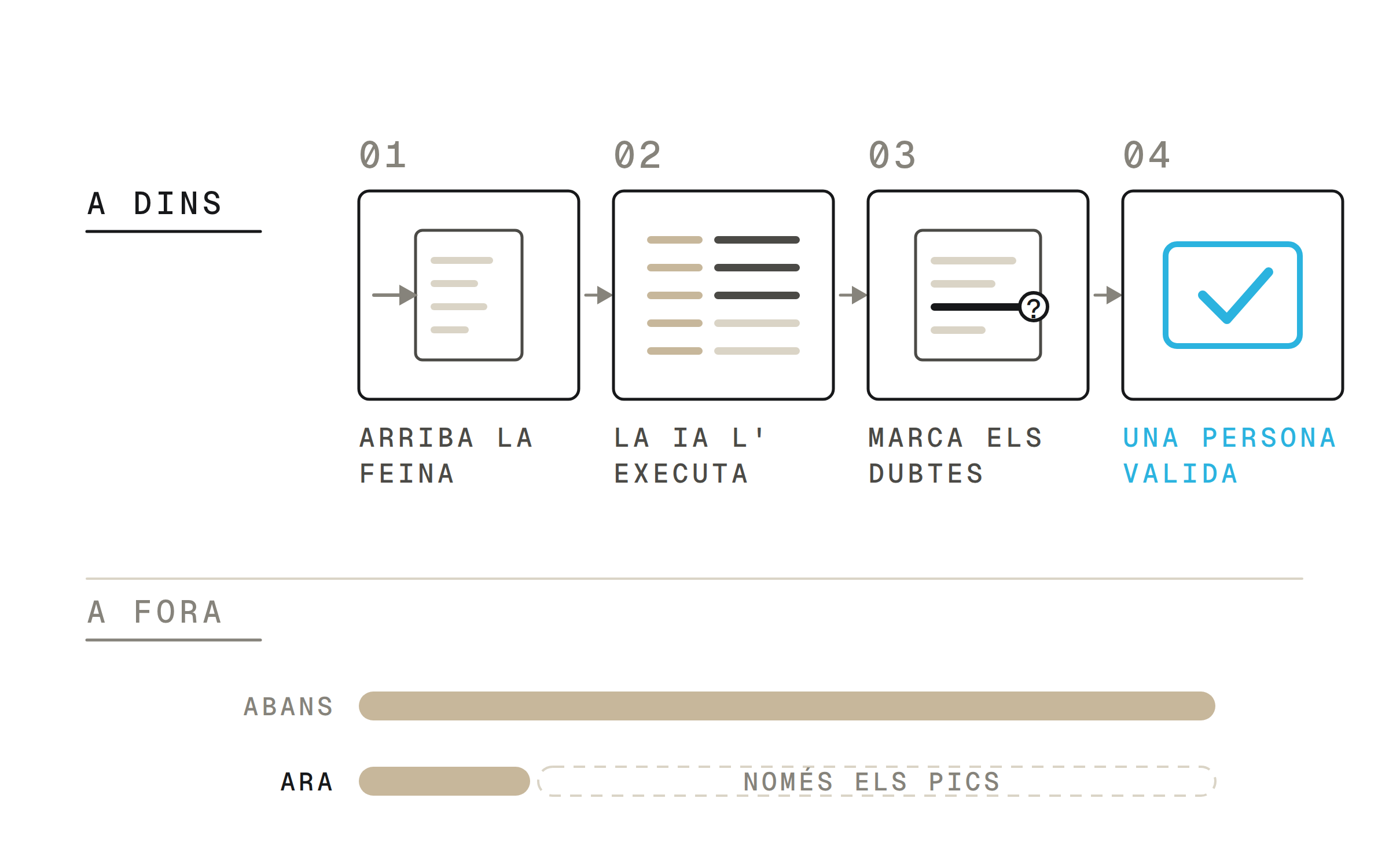 Dos carrils. Al carril de dins, quatre passos numerats i units per fletxes: arriba la feina, la IA l'executa amb regles escrites, marca els dubtes i una persona valida, amb el segell de validació en blau. Al carril de fora, la càrrega del proveïdor: una barra completa abans i una barra reduïda a una cinquena part ara, amb la resta en discontinu i l'etiqueta «només els pics».