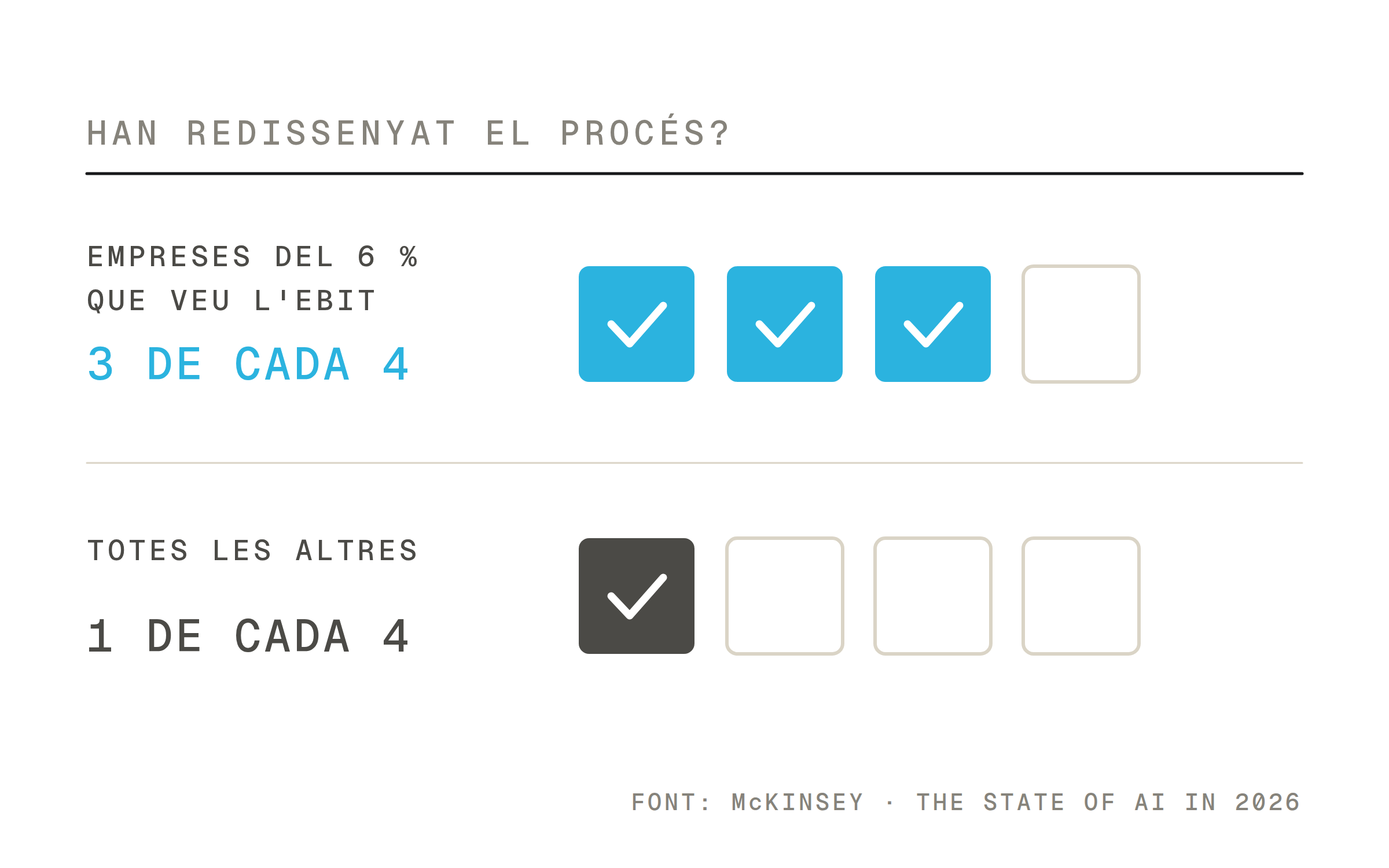 Pregunta: han redissenyat el procés? Dues files de quatre caselles. A les empreses del 6 % que veu l'EBIT hi ha tres caselles marcades en blau, tres de cada quatre. A totes les altres n'hi ha una de sola, una de cada quatre. Al peu, la font: McKinsey, The state of AI in 2026.
