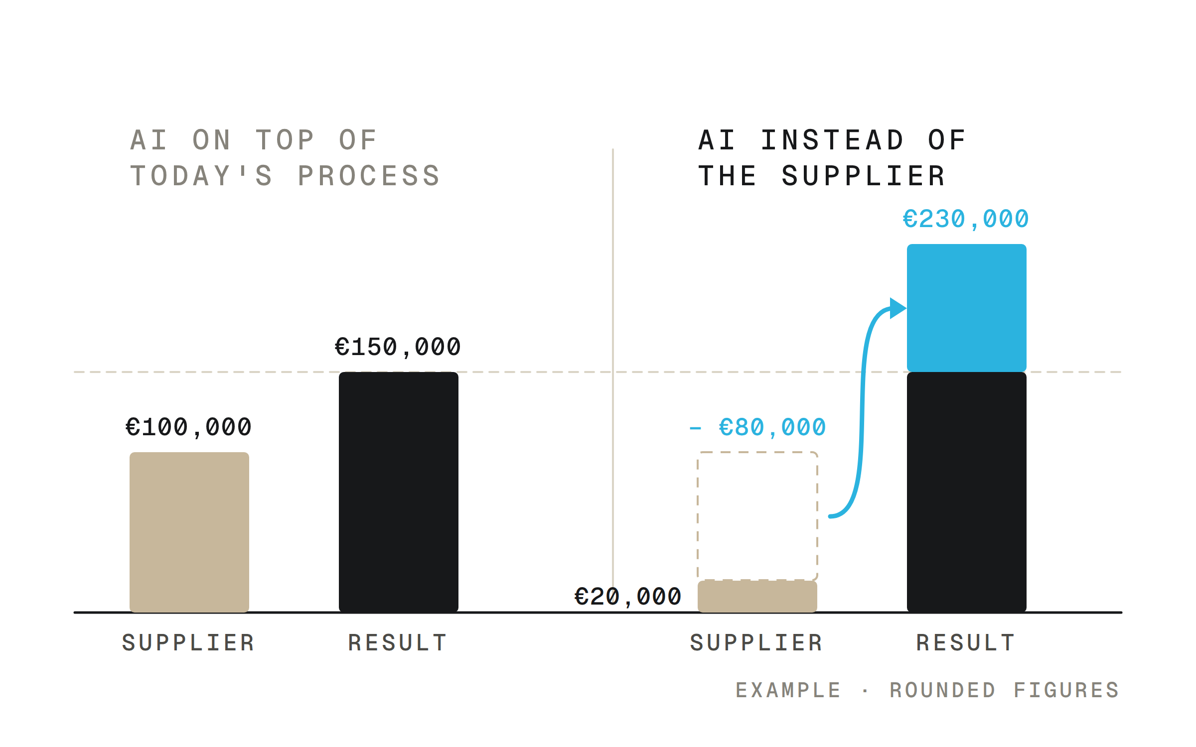 Two scenarios on the same scale and baseline. On the left, AI on top of the current process: the supplier bar reads €100,000 and the result bar €150,000. On the right, AI instead of the supplier: the supplier bar drops to €20,000, the amount no longer paid is drawn as a dashed block labelled «− €80,000», and an arrow carries it to the blue block on top of the result, up to €230,000. A dashed line marks today's result across both scenarios.