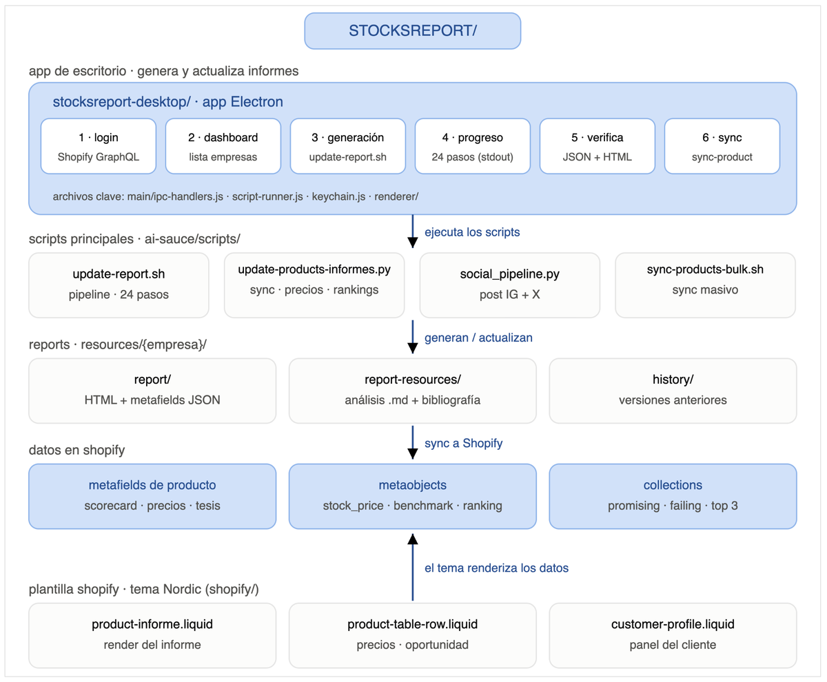 Arquitectura del proyecto StocksReport: de la app de escritorio a los datos en Shopify