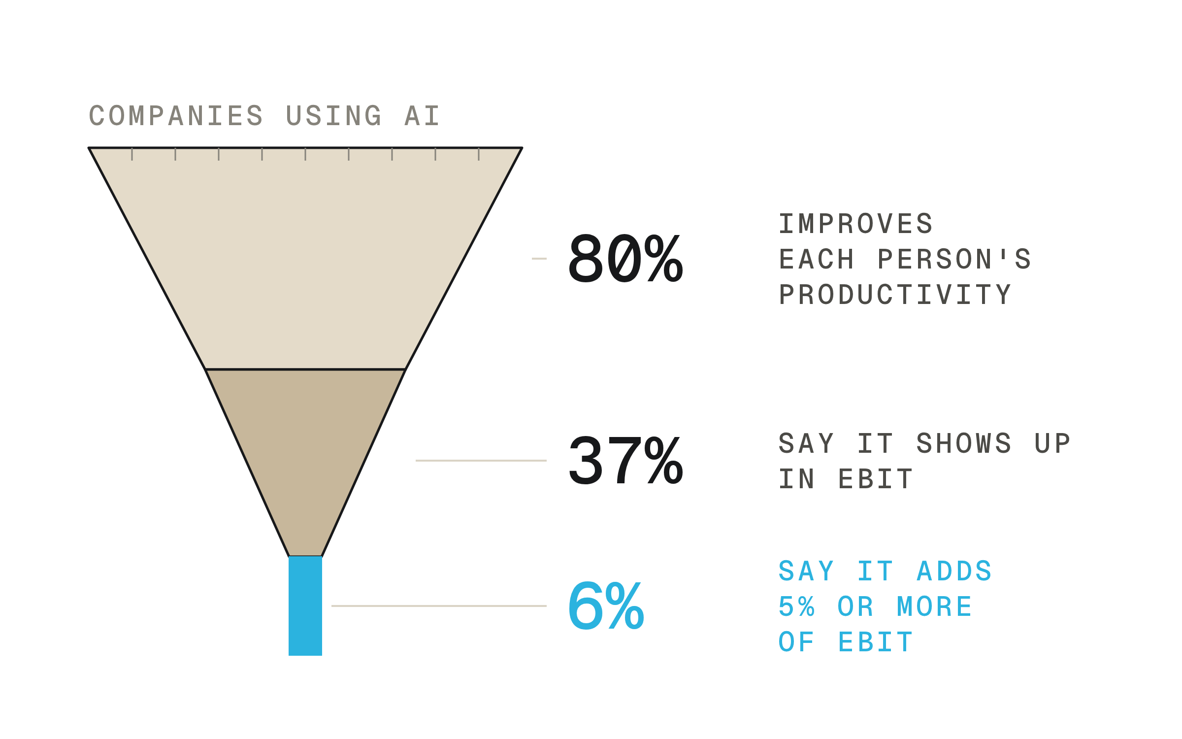 A three-tier funnel, each tier as wide as its figure, under the label 'companies using AI'. The widest tier carries 80%: it improves each person's productivity. The middle one carries 37%: they say it shows up in EBIT. The neck, in blue and very narrow, carries 6%: they say it adds 5% or more of EBIT.