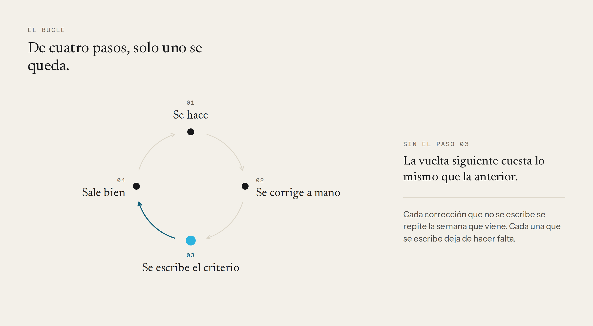 The four-step loop: the task is done with AI, corrected by hand, the correction is written where the AI reads it, and next time it comes out right
